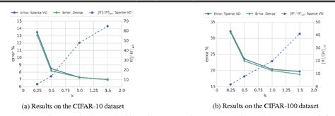 PDF Variational Dropout Sparsifies Deep Neural Networks Semantic