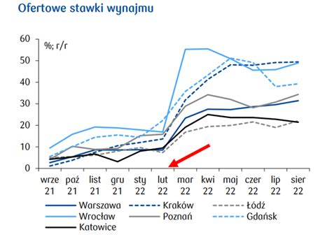 Ceny najmu w Polsce wzrosły w 2022 o ponad 50 procent DNA Rynków