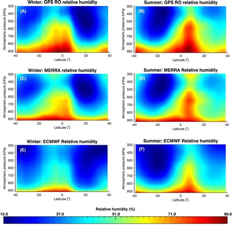 Pressurelatitude Cross Sections Of Relative Humidity During Winter