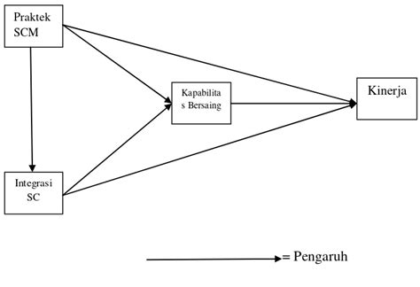 Analisis Pengaruh Praktek Supply Chain Management Integrasi Supply