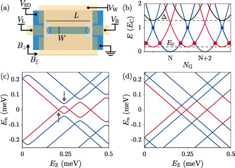 Figure 1 From Hybridization Of Subgap States In One Dimensional