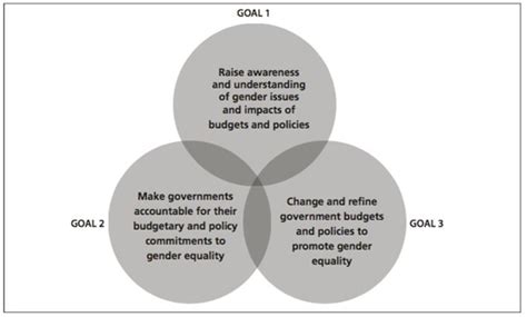 Gender Responsive Budgeting Conceptual Framework Download Scientific