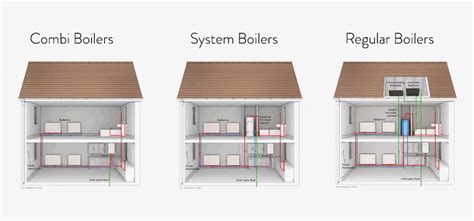 Different Types of Gas Boilers for your Central Heating System