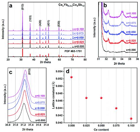 A Powder Xrd Of Cexyb Xco Sb After Sps B The Secondary Phase