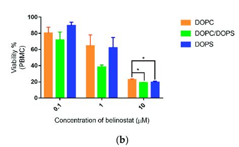 The Safety Assessment Of Liposomal Formulations A In Vitro Hemolysis