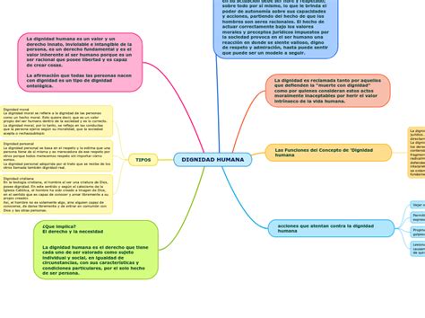 Dignidad Humana Mind Map