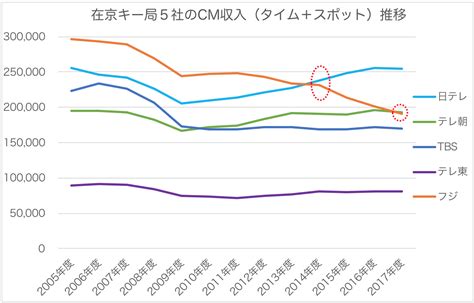 決算資料でテレビ局経営を大解剖② 〜cm収入編〜 あやぶろ