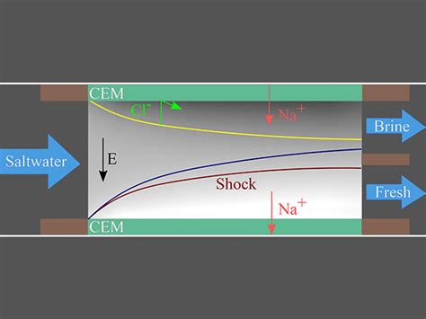 Shocking Trick To Desalinate Seawater - IEEE Spectrum