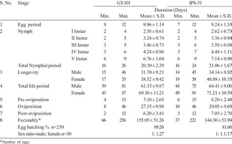 Duration Of Life Stages Egg Hatching And Sex Ratio Of C Gibbosa On