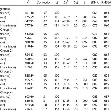 Measurement Invariance Multigroup Cfa Fit Indices For The Bisbas