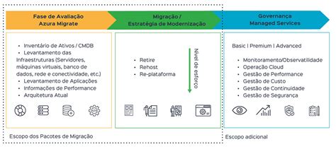 Migração para Azure Dedalus