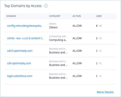 Monitor User Activity And Manage Settings With Analytics