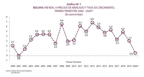 Ine Presenta Evolución De La Economía Según Índice Global De La