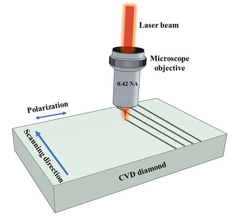 Schematic Layout Of The Femtosecond Laser Writing Setup Download Scientific Diagram