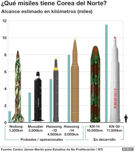 Misiles Bal Sticos Y Capacidad Nuclear Lo Que Se Sabe Del Programa