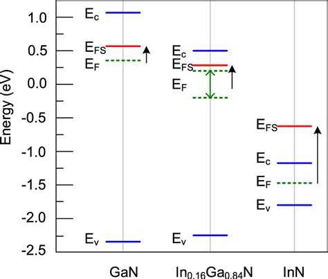 The Relative Positions Of The Conduction Band Minimum Ec The Valence