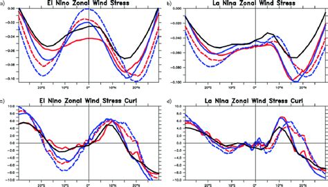 A B Zonal Wind Stress Pa And C D Zonal Wind Stress Curl N M