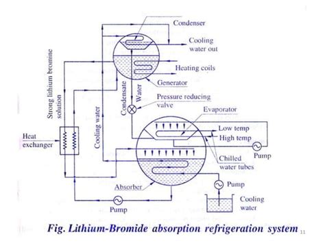 Vapor Absorption Refrigeration System