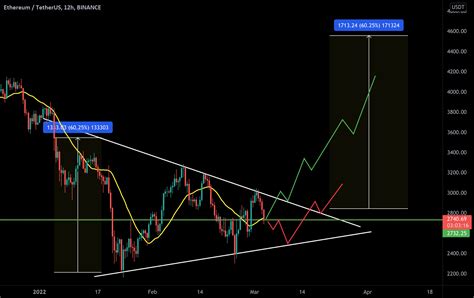 ETH USDT 4HOURS UPDATE For BINANCE ETHUSDT By CRYPTOMOJO TA TradingView