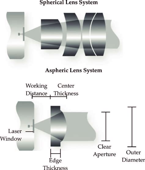 spherical  aspheric lens systems  scientific diagram