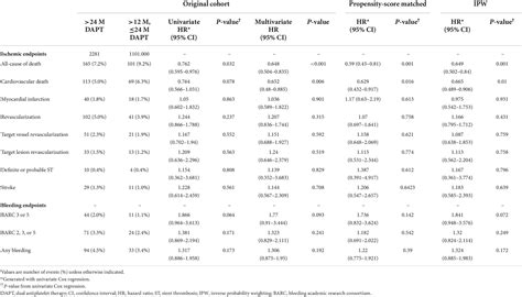 Frontiers Clinical Benefit Of Long Term Use Of Dual Antiplatelet