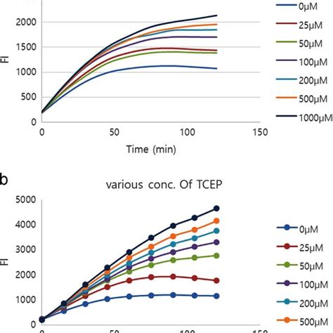 The Time Course 0 120 Min Fluorescence Intensity Changes Of Probe 1