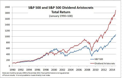 Inside The S&P 500: The Dividend Aristocrats | Seeking Alpha