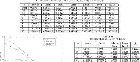 Table Ii From A Simple Upper Bound Of The Gaussian Q Function With