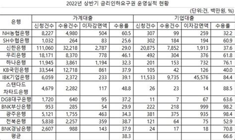 은행들 대출금리 인하요구 고객차별