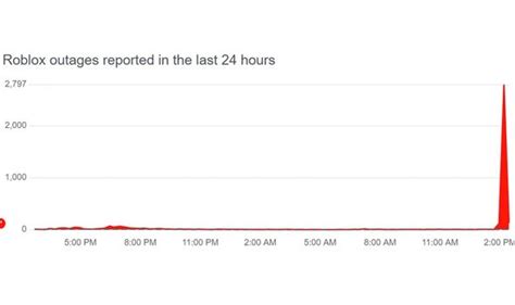 Roblox DOWN: Why is Roblox not working today? Server status latest ...