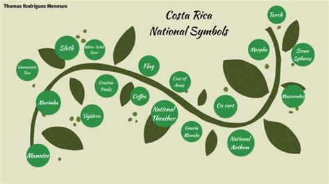 Costa Rica National Symbols by Thomas Rodríguez Meneses on Prezi