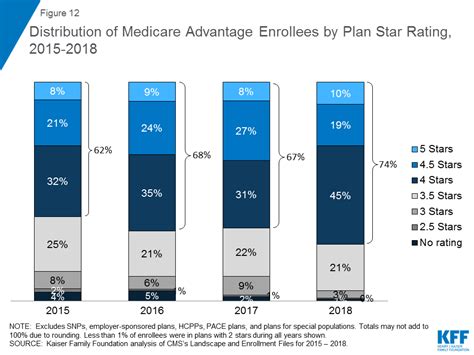 A Dozen Facts About Medicare Advantage | KFF