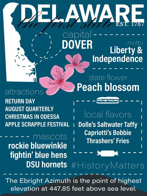 Delaware State Facts - What state has more chickens than humans?