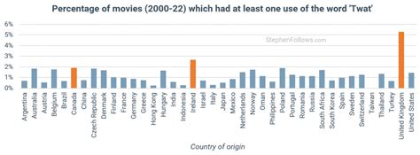 Percentage Of Movies Which Had At Least One Use Of The Word