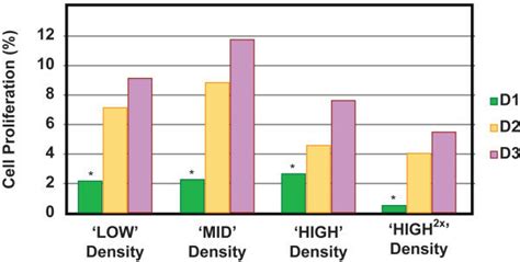 Percentages Of Proliferative P3 Hcecs In The Four Seeding Densities