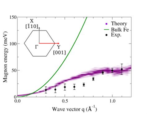 Color Online Comparison Between Magnon Dispersion Curves Along The