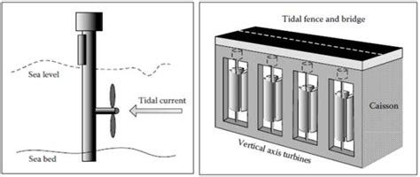 Types Of Tidal Stream Turbines 2 Download Scientific Diagram