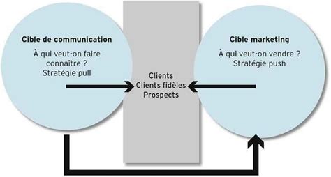 Quelles sont les différentes cibles en marketing