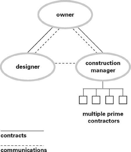 Construction Manager At Risk Agreements Reprinted From Integrated