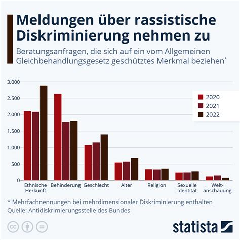 Infografik Meldungen über rassistische Diskriminierung nehmen zu