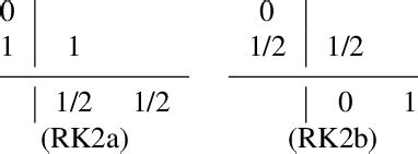 Examples of two stage, second order explicit Runge-Kutta methods. | Download Table