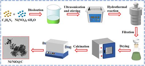 Schematic Illustration For The Synthesis Process Of Ninioc Composites