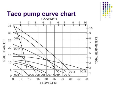 Taco Pump Curve Chart: A Visual Reference of Charts | Chart Master