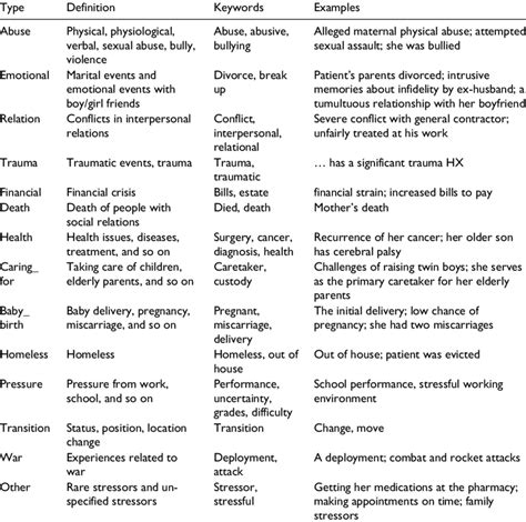 Types of stressors and examples. | Download Scientific Diagram