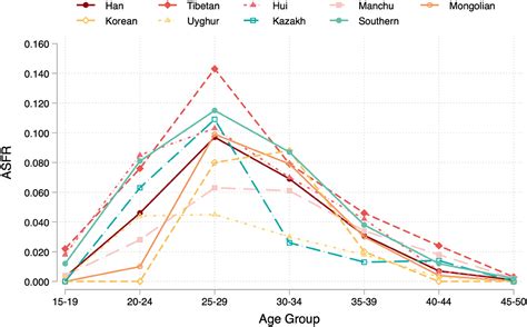 Fertility Transition Of Han And Ethnic Minorities In China A Tale Of Convergence And Variation