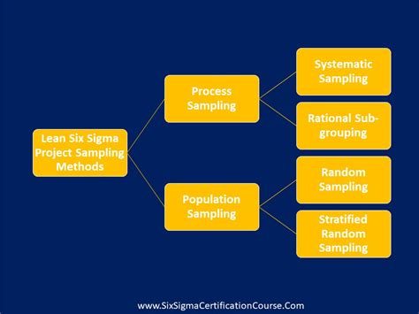 Systematic Sampling Lean Six Sigma Six Sigma Certification