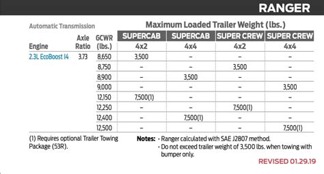 2019 Ford Ranger Towing Capacity (All Variations)