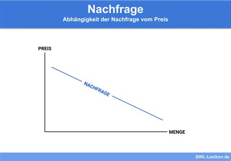 Angebot und Nachfrage Definition Erklärung Beispiele Übungsfragen