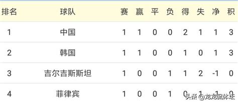 亞洲杯小組賽首輪結束 中國暫排小組第一 衛冕冠軍首輪輸球 每日頭條