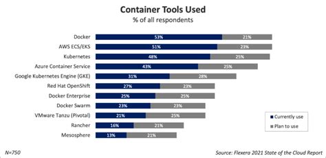 Kubernetes And Containerization Trends According To The Reports Of